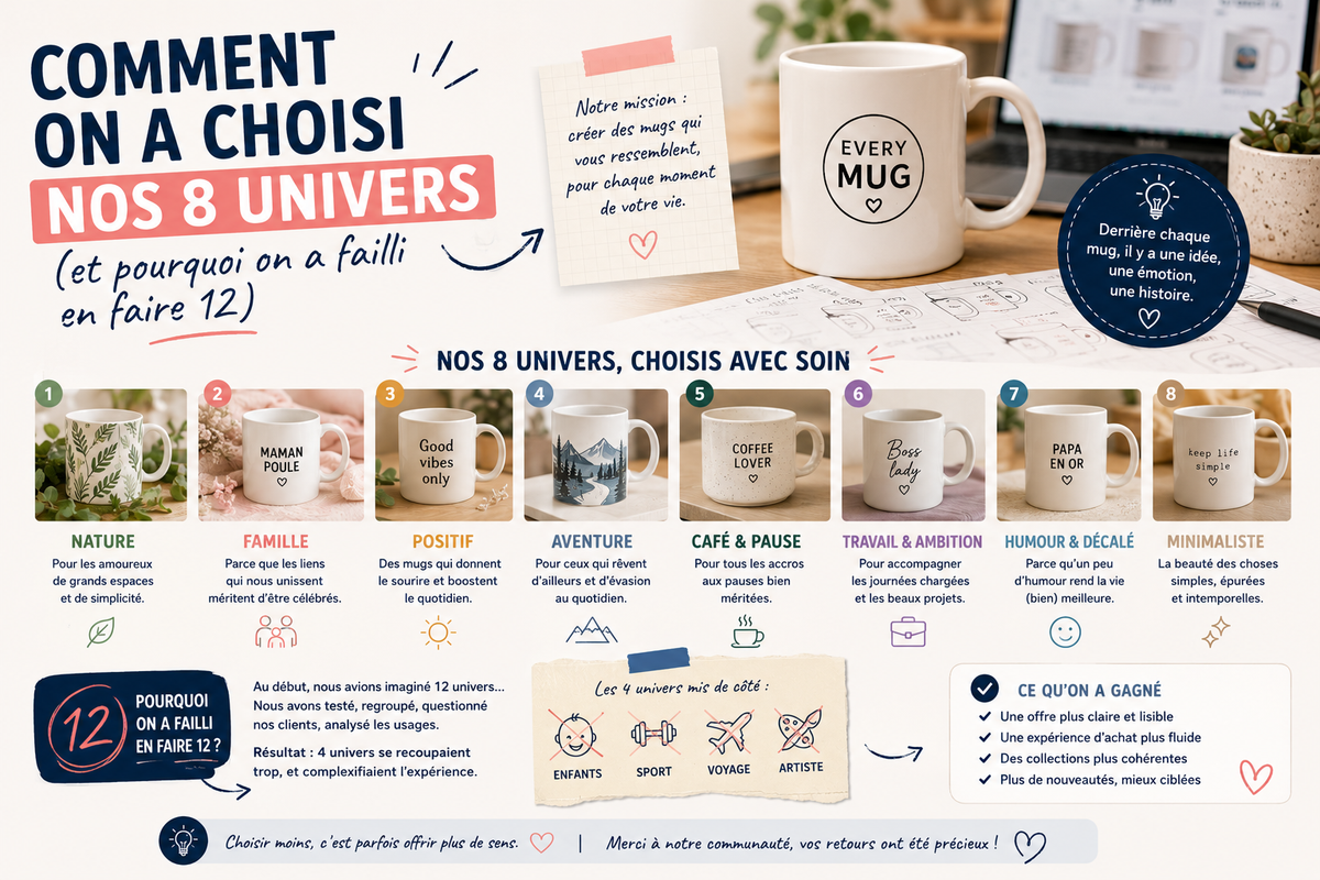 Infographie Comment on a choisi nos 8 univers : les huit vignettes d'univers Everymug et le badge des 12 finalistes